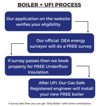 ECO3 Boiler and UFI Process